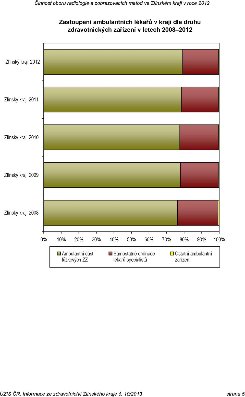 20% 30% 40% 50% 60% 70% 80% 90% 100% Ambulantní část lůžkových ZZ Samostatné ordinace lékařů