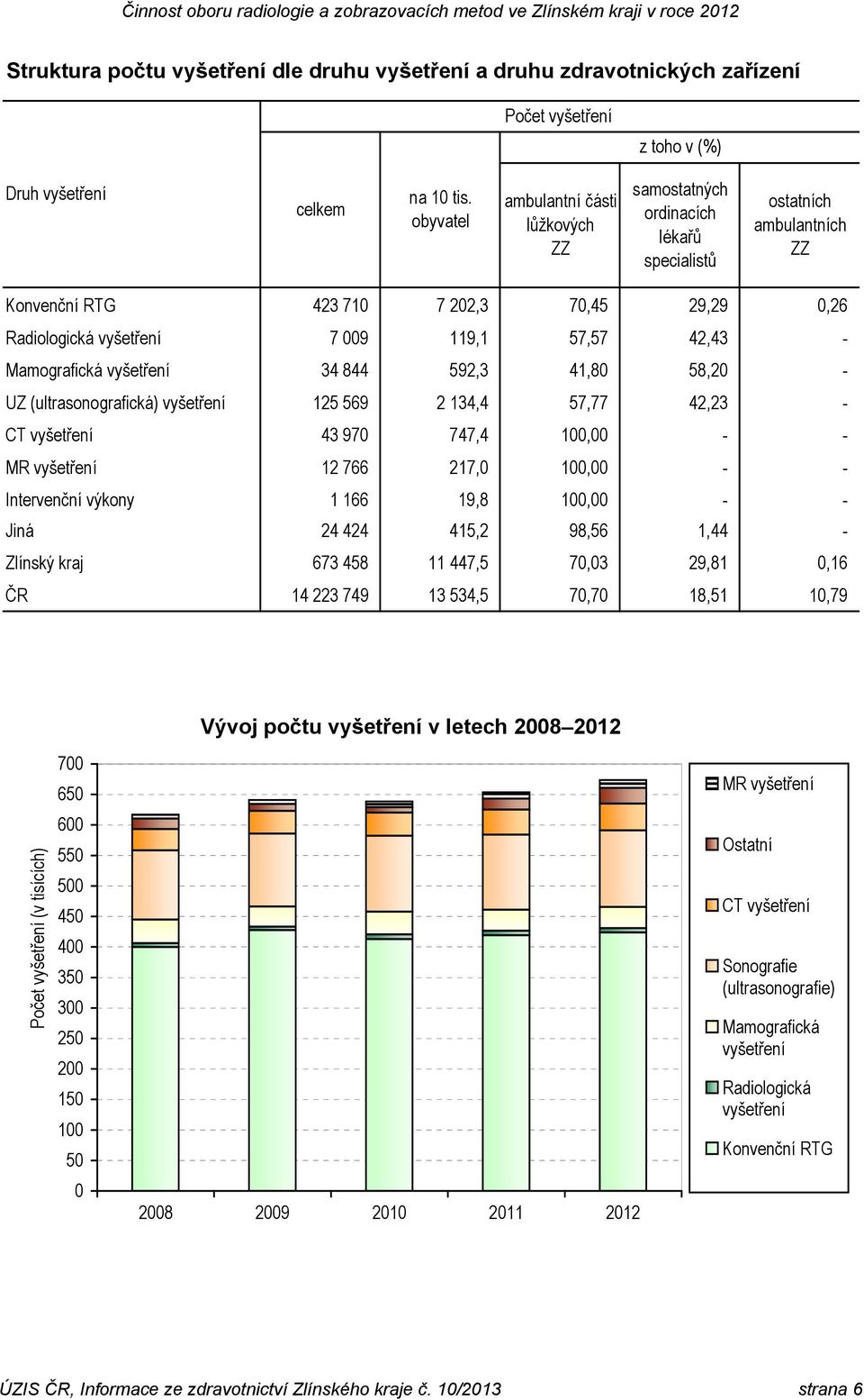 42,43 - Mamografická vyšetření 34 844 592,3 41,80 58,20 - UZ (ultrasonografická) vyšetření 125 569 2 134,4 57,77 42,23 - CT vyšetření 43 970 747,4 100,00 - - MR vyšetření 12 766 217,0 100,00 - -