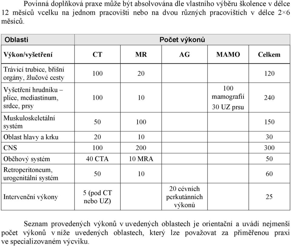 100 mamografií 30 UZ prsu 240 50 100 150 Oblast hlavy a krku 20 10 30 CNS 100 200 300 Obhový systém 40 CTA 10 MRA 50 Retroperitoneum, urogenitální systém Intervenní výkony 50 10 60 5 (pod CT