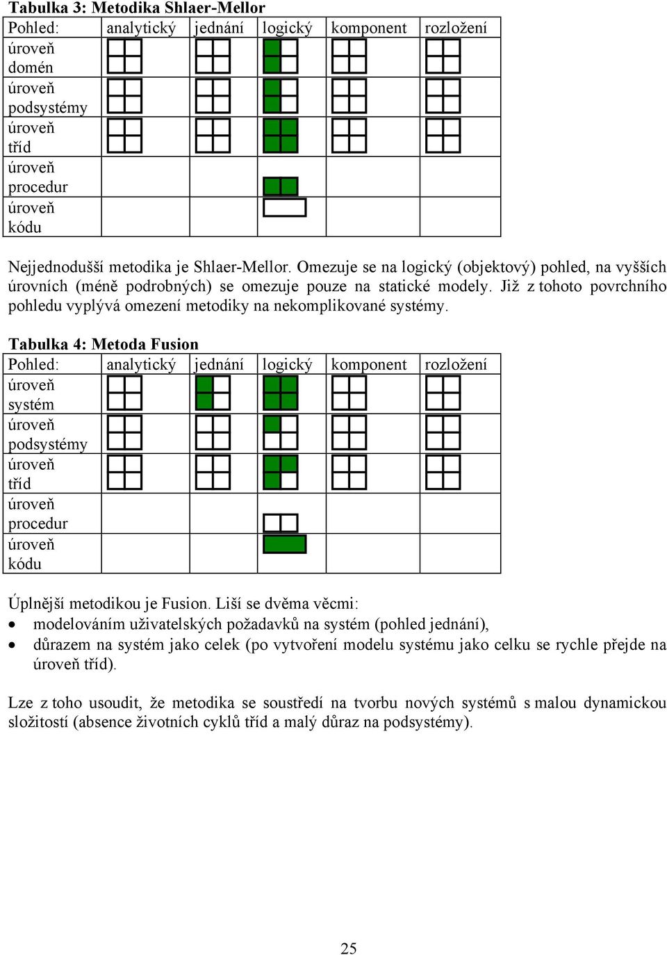 Tabulka 4: Metoda Fusion Pohled: analytický jednání logický komponent rozložení systém podsystémy kódu Úplnější metodikou je Fusion.