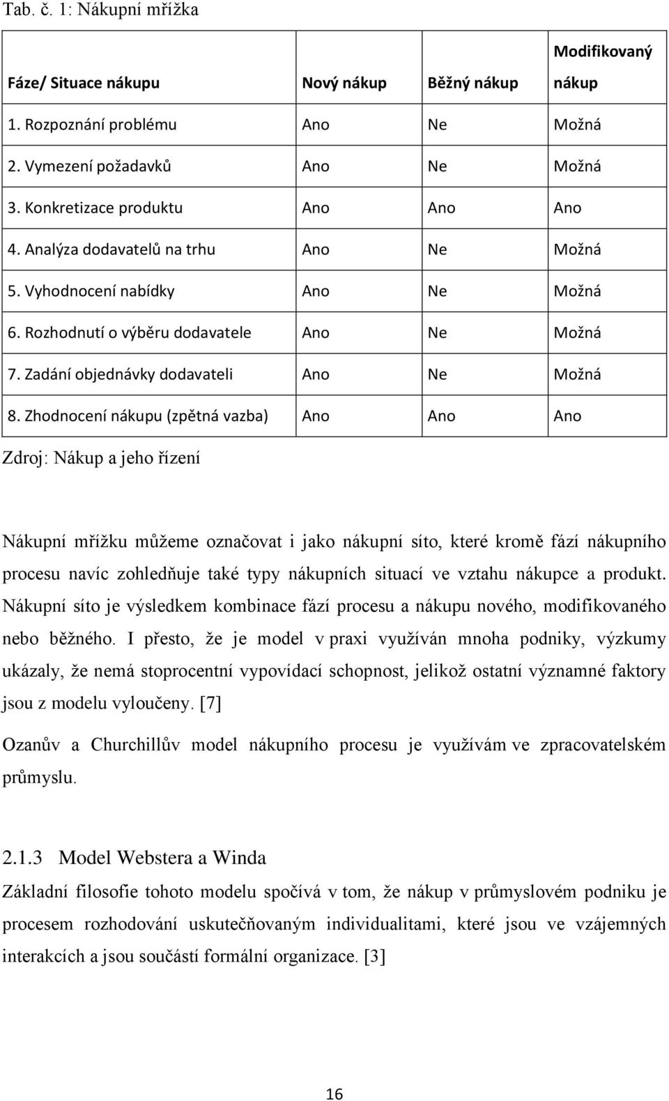 Zhodnocení nákupu (zpětná vazba) Ano Ano Ano Zdroj: Nákup a jeho řízení Nákupní mřížku můžeme označovat i jako nákupní síto, které kromě fází nákupního procesu navíc zohledňuje také typy nákupních