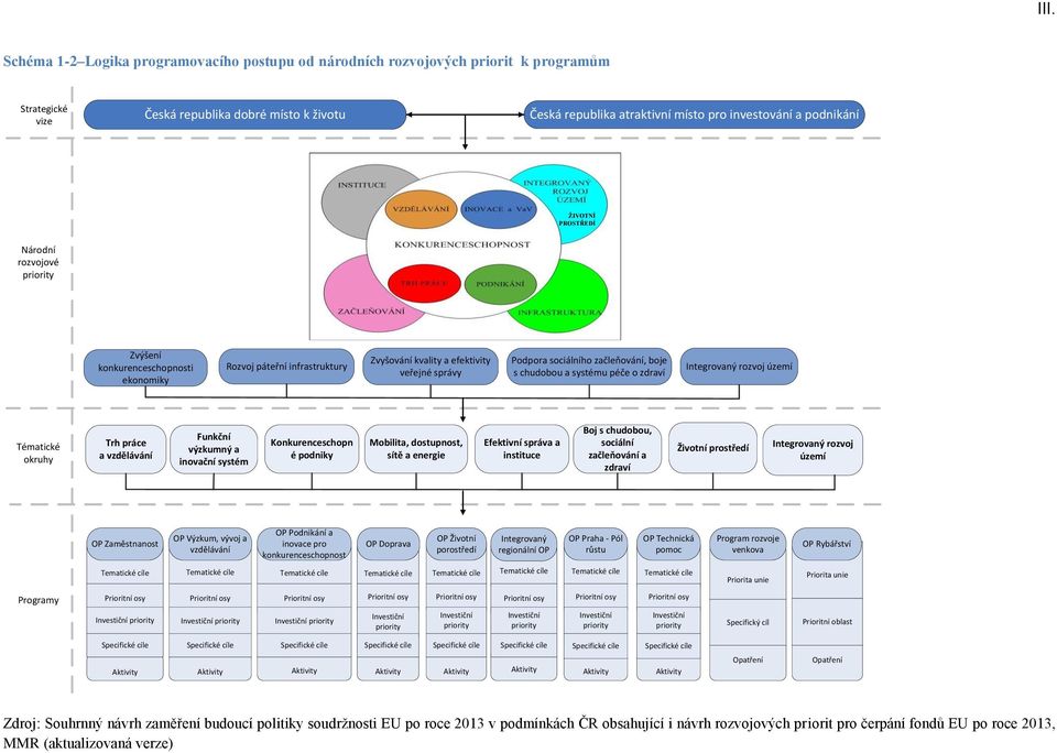 začleňování, boje s chudobou a systému péče o zdraví Integrovaný rozvoj území Tématické okruhy Trh práce a vzdělávání Funkční výzkumný a inovační systém Konkurenceschopn é podniky Mobilita,