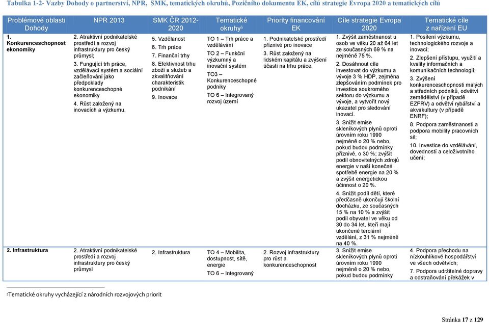Fungující trh práce, vzdělávací systém a sociální začleňování jako předpoklady konkurenceschopné ekonomiky 4. Růst založený na inovacích a výzkumu. 2. Infrastruktura 2.