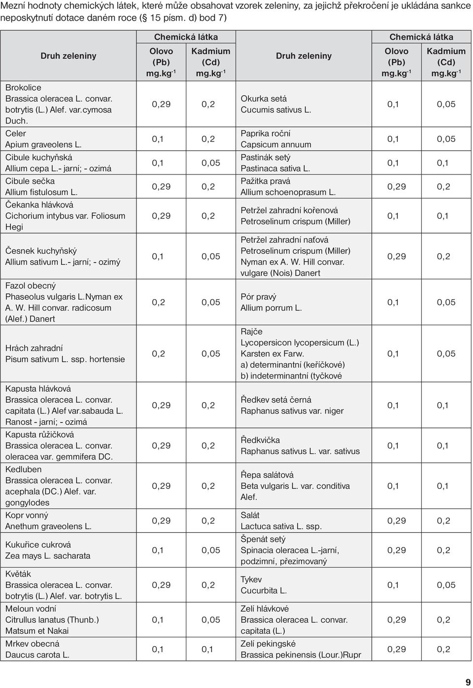 Foliosum Hegi Česnek kuchyňský Allium sativum L.- jarní; - ozimý Fazol obecný Phaseolus vulgaris L.Nyman ex A. W. Hill convar. radicosum (Alef.) Danert Hrách zahradní Pisum sativum L. ssp.