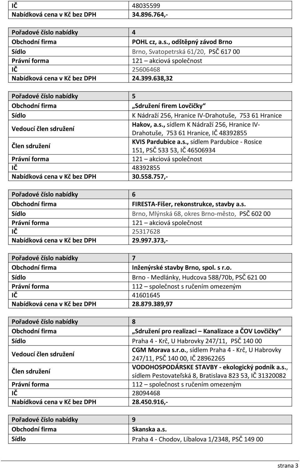 s., sídlem Pardubice - Rosice 151, PSČ 53353, IČ 46506934 IČ 48392855 Nabídková cena v Kč bez DPH 30.558.757,- Pořadové číslo nabídky 6 FIRESTA-Fišer, rekonstrukce, stavby a.s. Sídlo Brno, Mlýnská 68, okres Brno-město, PSČ 60200 IČ 25317628 Nabídková cena v Kč bez DPH 29.