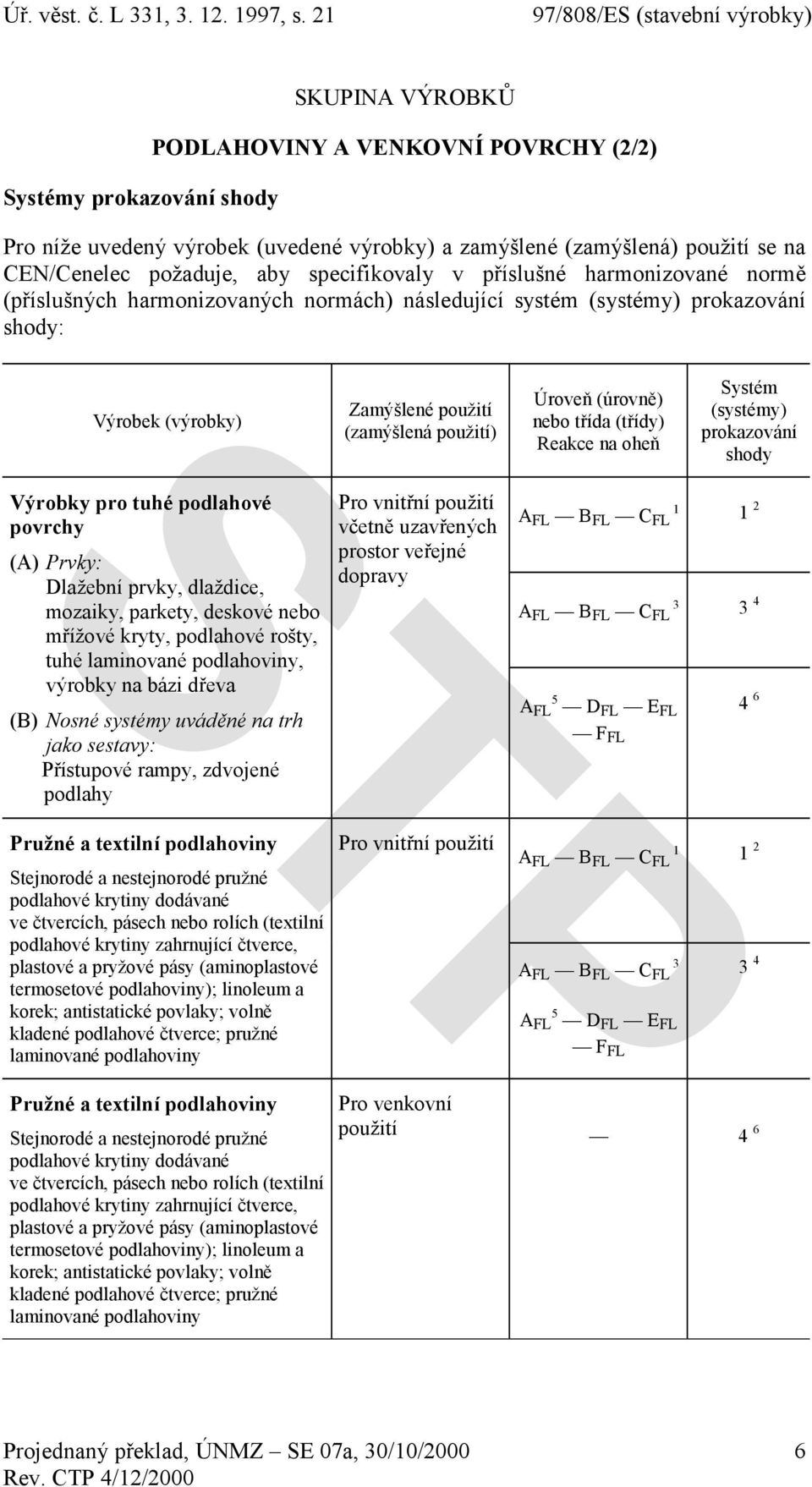 třída (třídy) Reakce na oheň Systém (systémy) prokazování shody Výrobky pro tuhé podlahové povrchy (A) Prvky: Dlažební prvky, dlaždice, mozaiky, parkety, deskové nebo mřížové kryty, podlahové rošty,