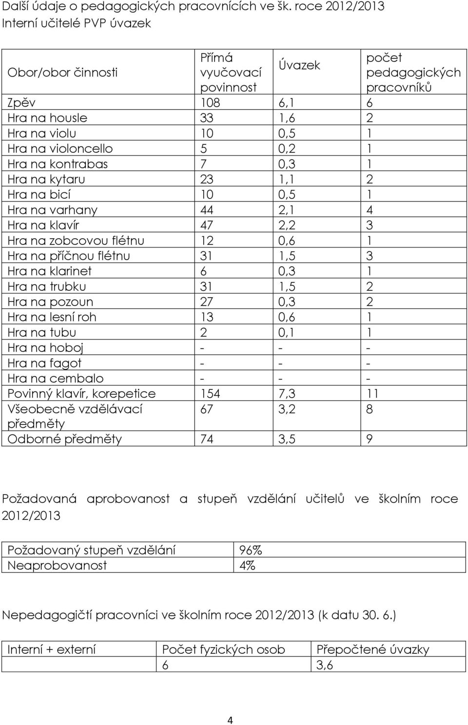 0,3 1 Hra na kytaru 23 1,1 2 Hra na bicí 10 0,5 1 Hra na varhany 44 2,1 4 Hra na klavír 47 2,2 3 Hra na zobcovou flétnu 12 0,6 1 Hra na příčnou flétnu 31 1,5 3 Hra na klarinet 6 0,3 1 Hra na trubku