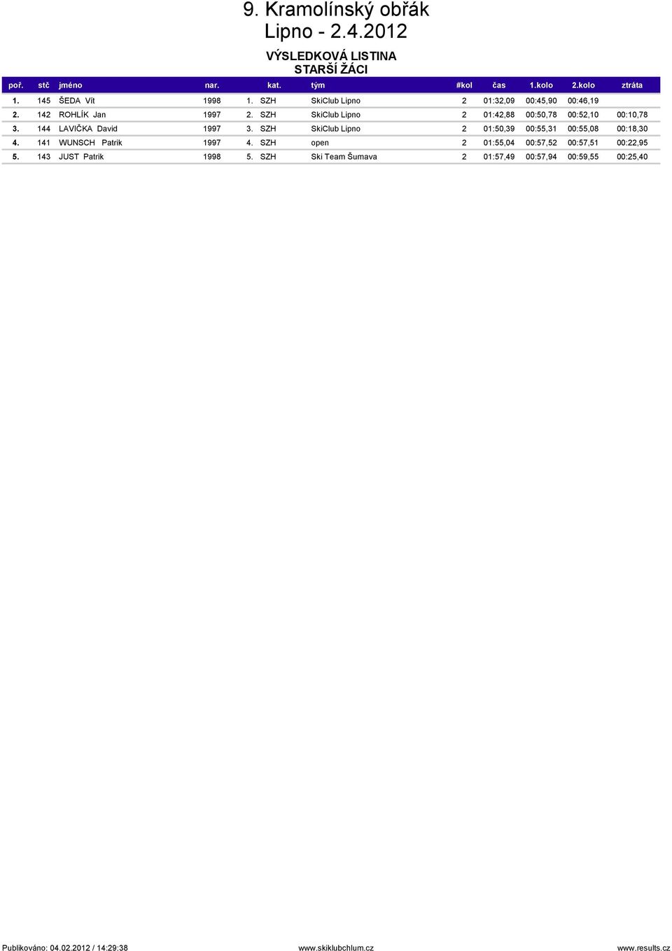 SZH SkiClub Lipno 2 01:42,88 00:50,78 00:52,10 00:10,78 3. 144 LAVIČKA David 1997 3.