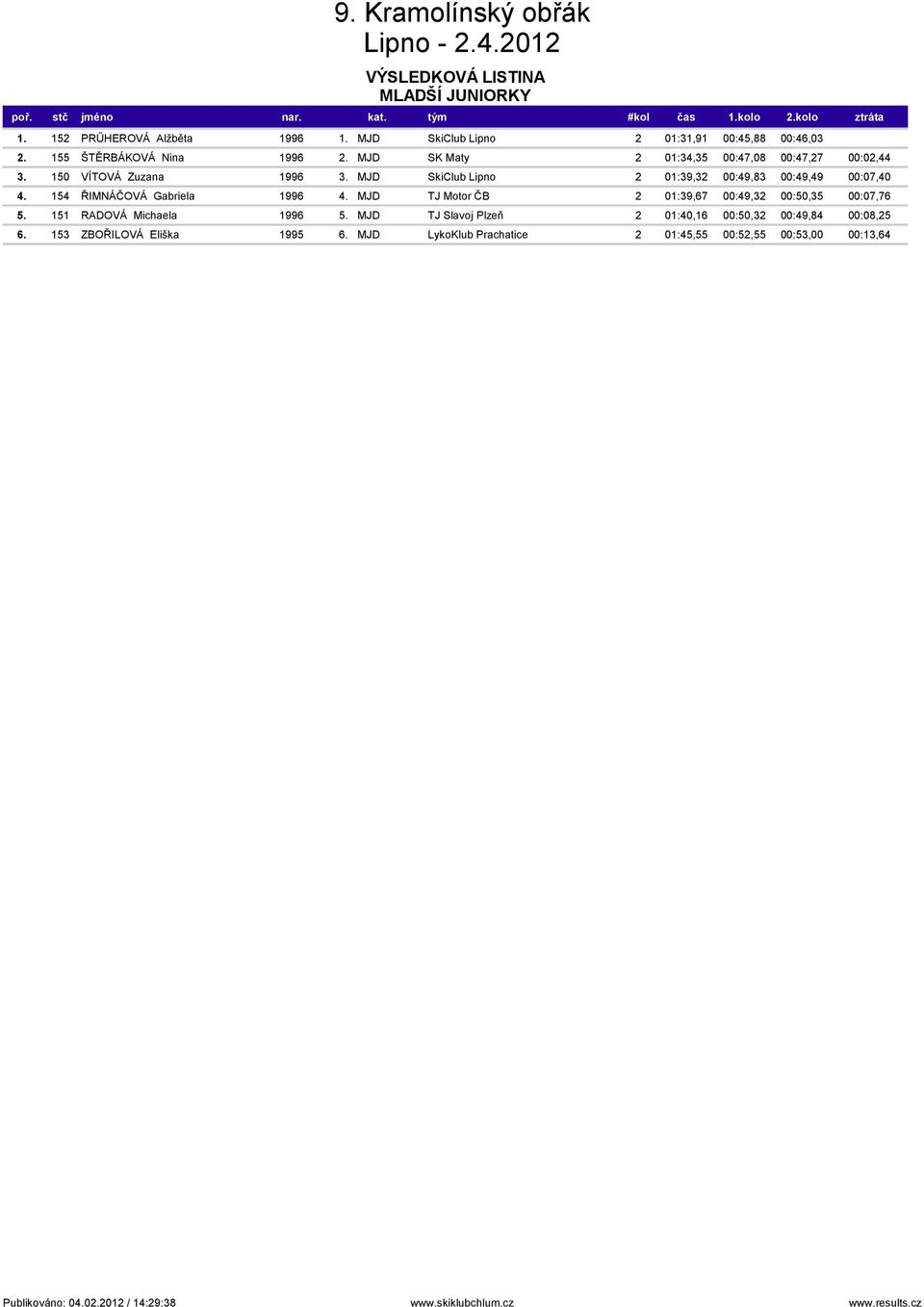 150 VÍTOVÁ Zuzana 1996 3. MJD SkiClub Lipno 2 01:39,32 00:49,83 00:49,49 00:07,40 4. 154 ŘIMNÁČOVÁ Gabriela 1996 4.