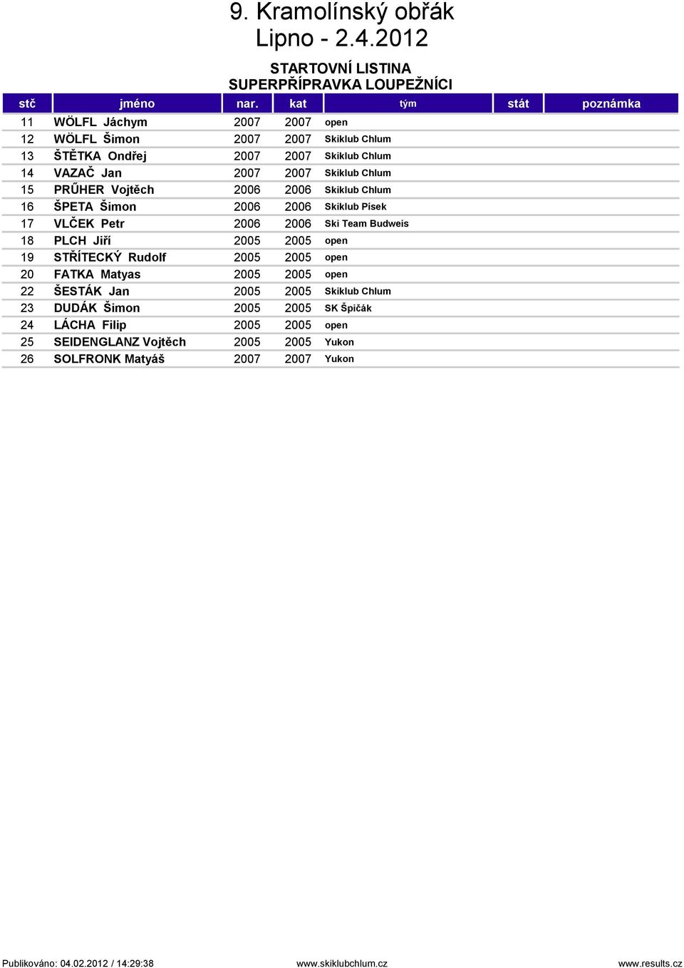 Skiklub Chlum 15 PRŰHER Vojtěch 2006 2006 Skiklub Chlum 16 ŠPETA Šimon 2006 2006 Skiklub Písek 17 VLČEK Petr 2006 2006 Ski Team Budweis 18 PLCH Jiří 2005