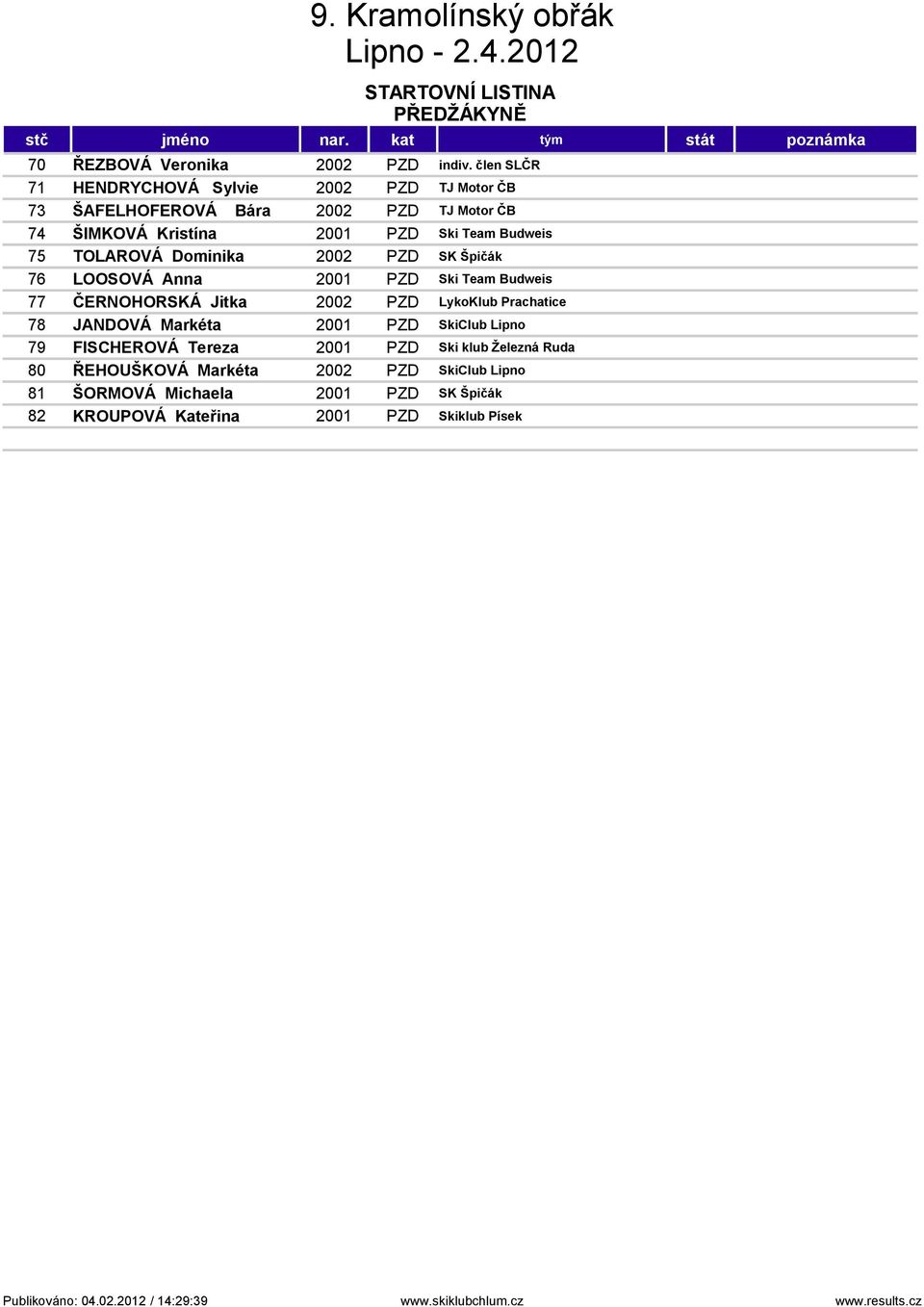 2002 PZD SK Špičák 76 LOOSOVÁ Anna 2001 PZD Ski Team Budweis 77 ČERNOHORSKÁ Jitka 2002 PZD LykoKlub Prachatice 78 JANDOVÁ Markéta 2001 PZD SkiClub Lipno 79 FISCHEROVÁ