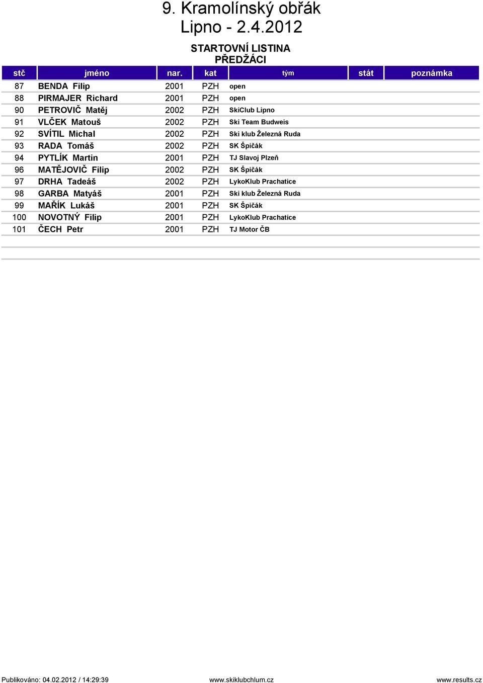 Budweis 92 SVÍTIL Michal 2002 PZH Ski klub Železná Ruda 93 RADA Tomáš 2002 PZH SK Špičák 94 PYTLÍK Martin 2001 PZH TJ Slavoj Plzeň 96 MATĚJOVIČ Filip 2002 PZH SK