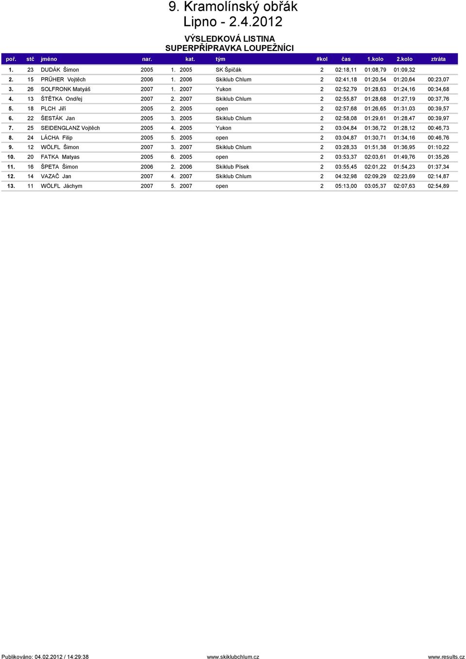 2007 Skiklub Chlum 2 02:55,87 01:28,68 01:27,19 00:37,76 5. 18 PLCH Jiří 2005 2. 2005 open 2 02:57,68 01:26,65 01:31,03 00:39,57 6. 22 ŠESTÁK Jan 2005 3.