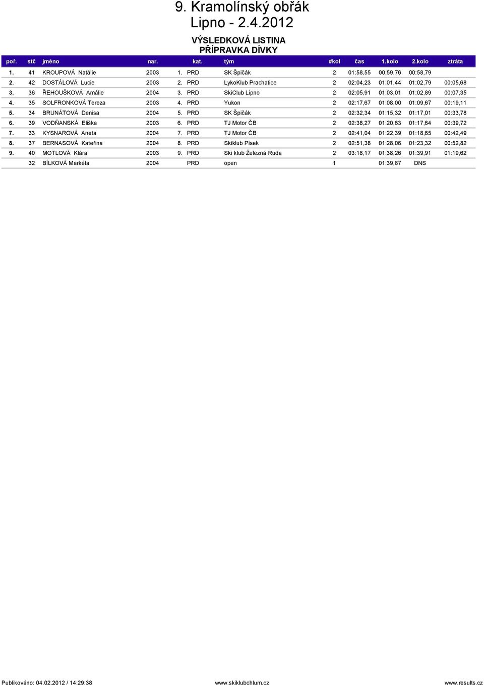 PRD Yukon 2 02:17,67 01:08,00 01:09,67 00:19,11 5. 34 BRUNÁTOVÁ Denisa 2004 5. PRD SK Špičák 2 02:32,34 01:15,32 01:17,01 00:33,78 6. 39 VODŇANSKÁ Eliška 2003 6.