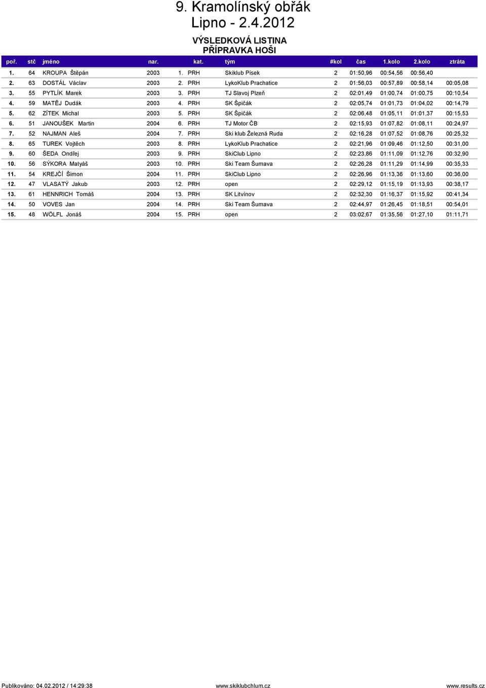 PRH SK Špičák 2 02:05,74 01:01,73 01:04,02 00:14,79 5. 62 ZÍTEK Michal 2003 5. PRH SK Špičák 2 02:06,48 01:05,11 01:01,37 00:15,53 6. 51 JANOUŠEK Martin 2004 6.