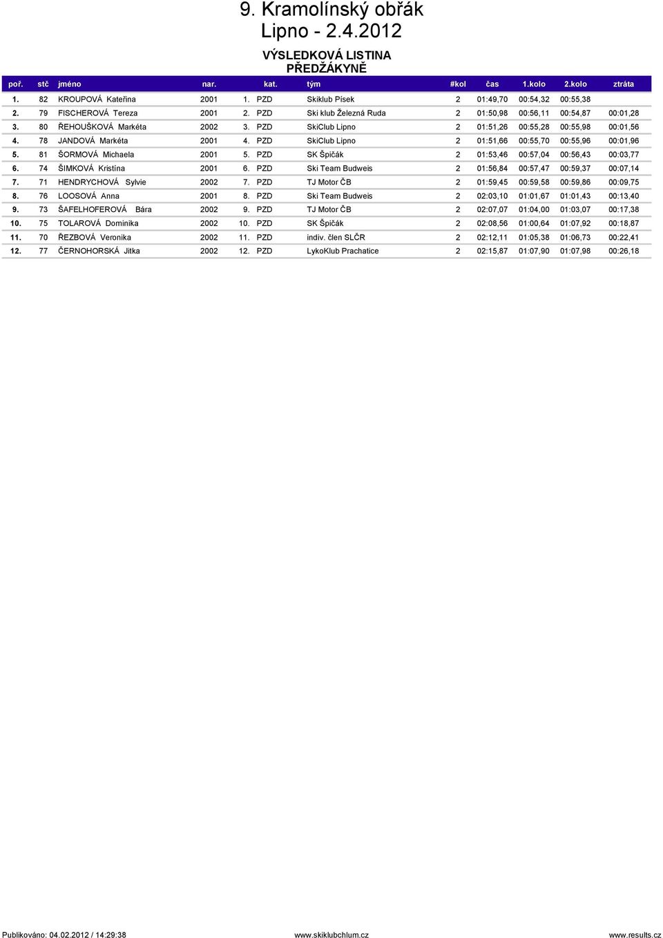 PZD SkiClub Lipno 2 01:51,66 00:55,70 00:55,96 00:01,96 5. 81 ŠORMOVÁ Michaela 2001 5. PZD SK Špičák 2 01:53,46 00:57,04 00:56,43 00:03,77 6. 74 ŠIMKOVÁ Kristína 2001 6.