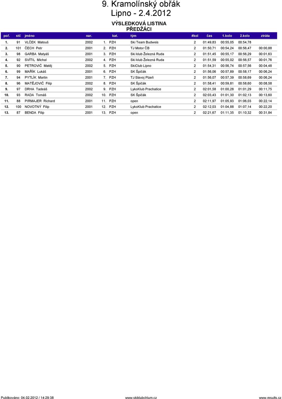 PZH Ski klub Železná Ruda 2 01:51,59 00:55,02 00:56,57 00:01,76 5. 90 PETROVIČ Matěj 2002 5. PZH SkiClub Lipno 2 01:54,31 00:56,74 00:57,56 00:04,48 6. 99 MAŘÍK Lukáš 2001 6.