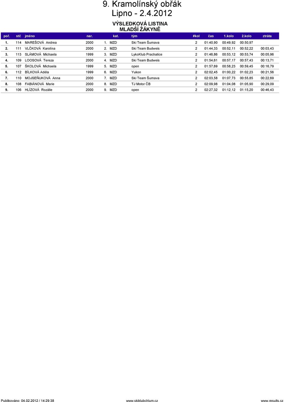 109 LOOSOVÁ Tereza 2000 4. MZD Ski Team Budweis 2 01:54,61 00:57,17 00:57,43 00:13,71 5. 107 ŠKOLOVÁ Michaela 1999 5. MZD open 2 01:57,69 00:58,23 00:59,45 00:16,79 6. 112 BÍLKOVÁ Adéla 1999 6.