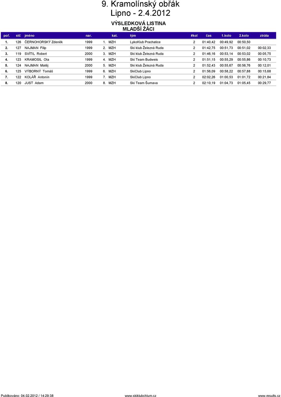 123 KRAMOSIL Ota 1999 4. MZH Ski Team Budweis 2 01:51,15 00:55,29 00:55,86 00:10,73 5. 124 NAJMAN Matěj 2000 5. MZH Ski klub Železná Ruda 2 01:52,43 00:55,67 00:56,76 00:12,01 6.