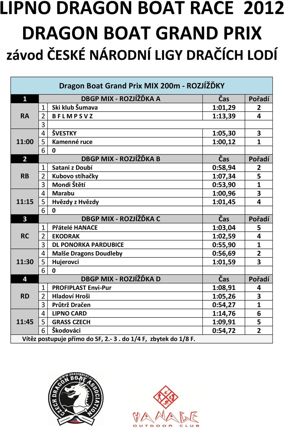 Čas Pořadí 1 Přátelé HANACE 1:03,04 5 RC 2 EKODRAK 1:02,59 4 3 DL PONORKA PARDUBICE 0:55,90 1 4 Malše Dragons Doudleby 0:56,69 2 11:30 5 Hujerovci 1:01,59 3 6 0 4 DBGP MIX - ROZJÍŽĎKA D Čas Pořadí 1