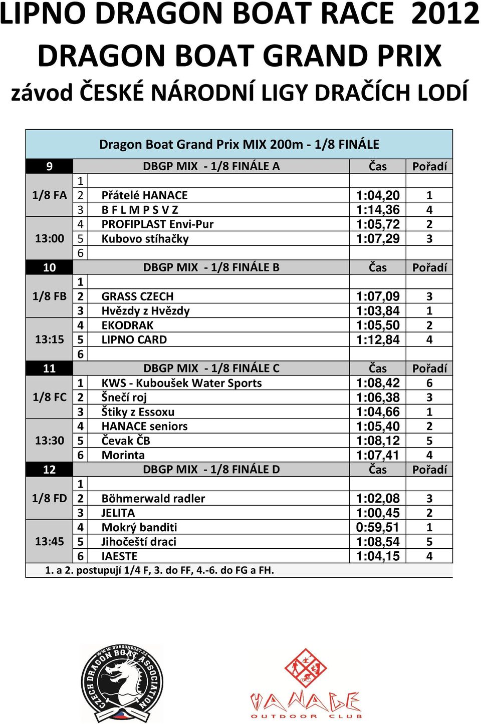 Čas Pořadí 1 KWS - Kuboušek Water Sports 1:08,42 6 1/8 FC 2 Šnečí roj 1:06,38 3 3 Štiky z Essoxu 1:04,66 1 4 HANACE seniors 1:05,40 2 13:30 5 Čevak ČB 1:08,12 5 6 Morinta 1:07,41 4 12 DBGP MIX - 1/8