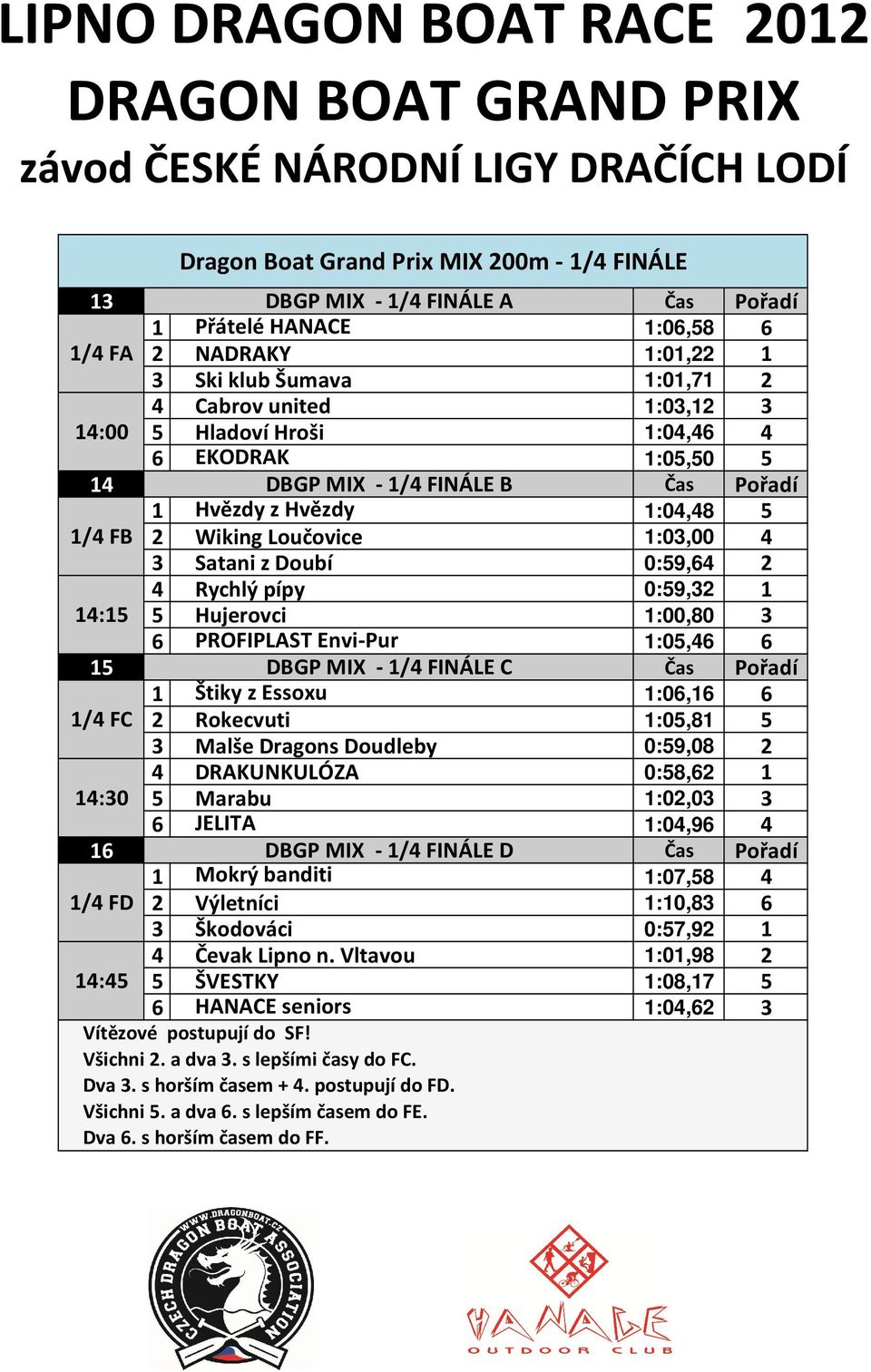 14:15 5 Hujerovci 1:00,80 3 6 PROFIPLAST Envi-Pur 1:05,46 6 15 DBGP MIX - 1/4 FINÁLE C Čas Pořadí 1 Štiky z Essoxu 1:06,16 6 1/4 FC 2 Rokecvuti 1:05,81 5 3 Malše Dragons Doudleby 0:59,08 2 4