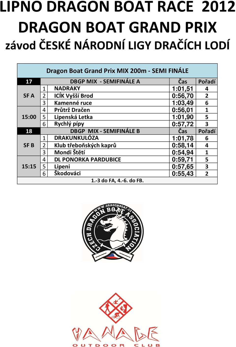 0:57,72 3 18 DBGP MIX - SEMIFINÁLE B Čas Pořadí 1 DRAKUNKULÓZA 1:01,78 6 SF B 2 Klub třeboňských kaprů 0:58,14 4 3