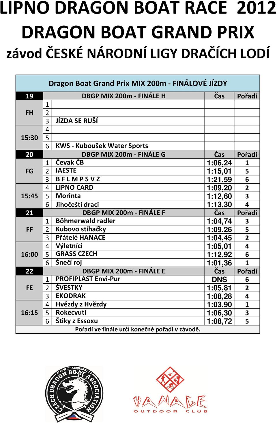 Böhmerwald radler 1:04,74 3 FF 2 Kubovo stíhačky 1:09,26 5 3 Přátelé HANACE 1:04,45 2 4 Výletníci 1:05,01 4 16:00 5 GRASS CZECH 1:12,92 6 6 Šnečí roj 1:01,36 1 22 DBGP MIX 200m - FINÁLE E Čas