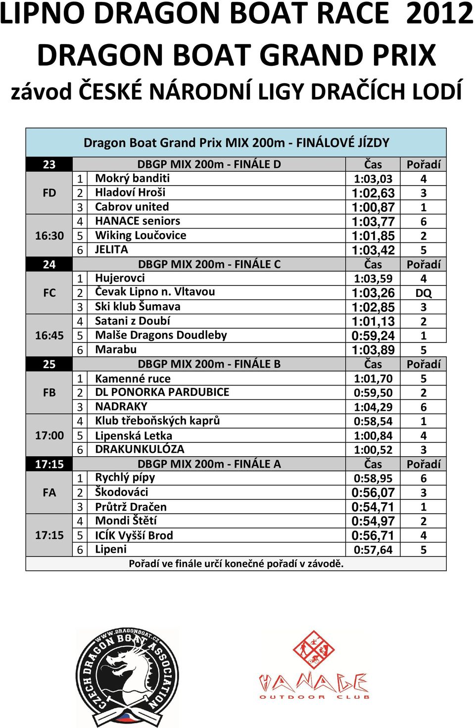 Vltavou 1:03,26 DQ 3 Ski klub Šumava 1:02,85 3 4 Satani z Doubí 1:01,13 2 16:45 5 Malše Dragons Doudleby 0:59,24 1 6 Marabu 1:03,89 5 25 DBGP MIX 200m - FINÁLE B Čas Pořadí 1 Kamenné ruce 1:01,70 5