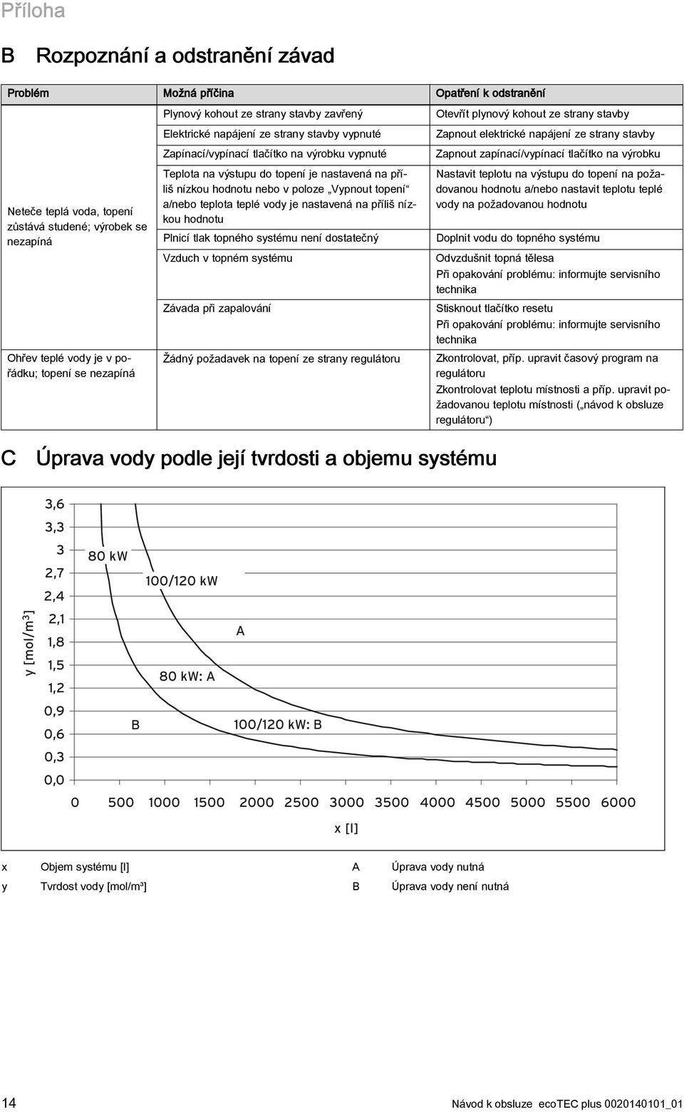 nebo v poloze Vypnout topení a/nebo teplota teplé vody je nastavená na příliš nízkou hodnotu Plnicí tlak topného systému není dostatečný Vzduch v topném systému Závada při zapalování Žádný požadavek