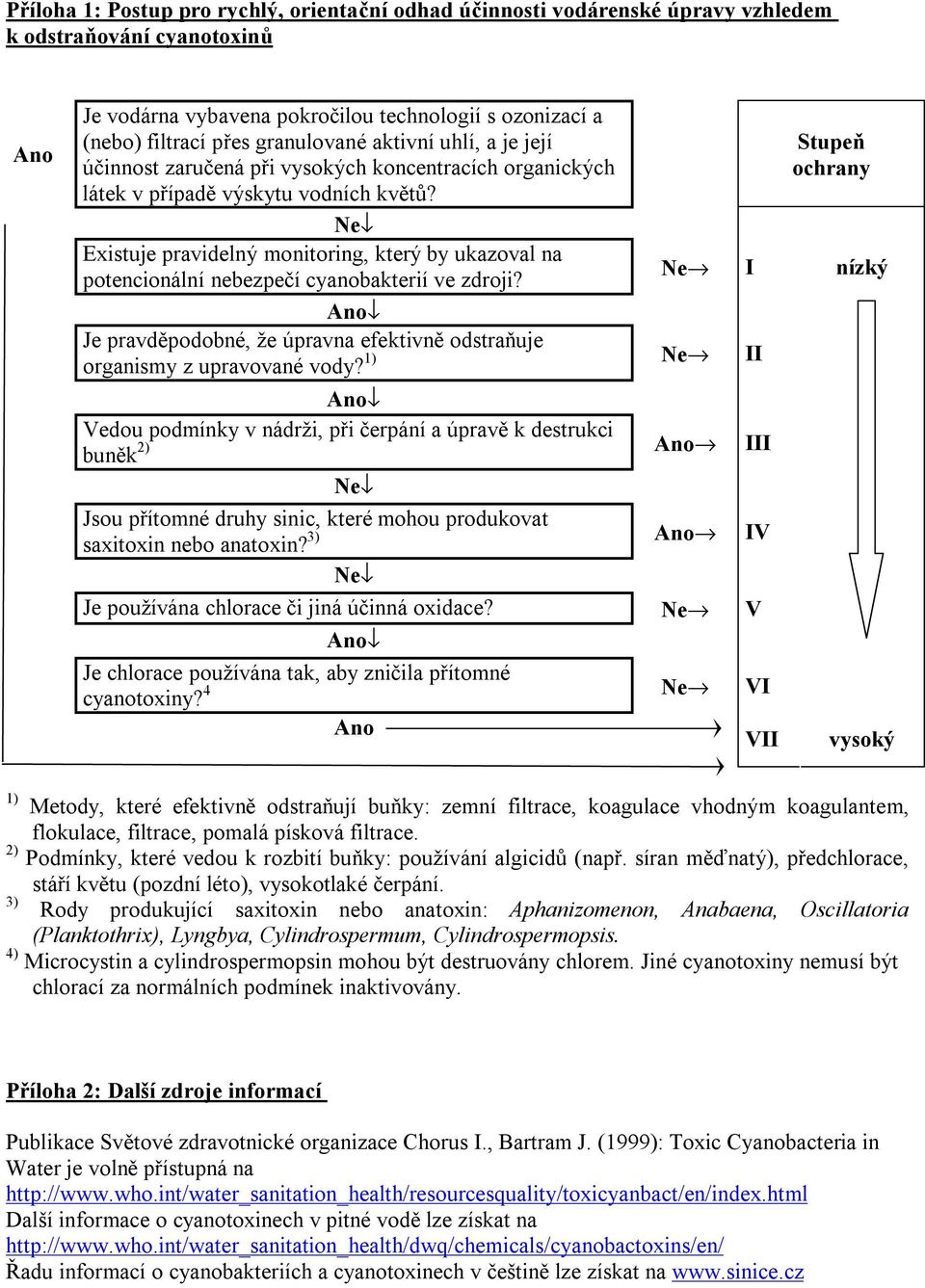 Nefl Existuje pravidelný monitoring, který by ukazoval na potencionální nebezpečí cyanobakterií ve zdroji?