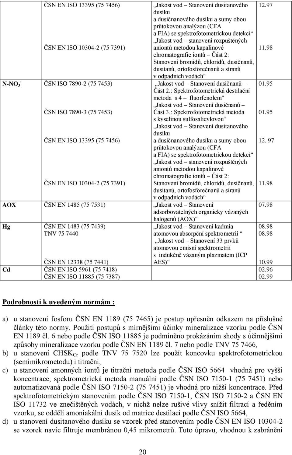 3 ČSN ISO 7890-2 (75 7453) Jakost vod Stanovení dusičnanů Část 2.: Spektrofotometrická destilační metoda s 4 fluorfenolem Jakost vod Stanovení dusičnanů ČSN ISO 7890-3 (75 7453) Část 3.