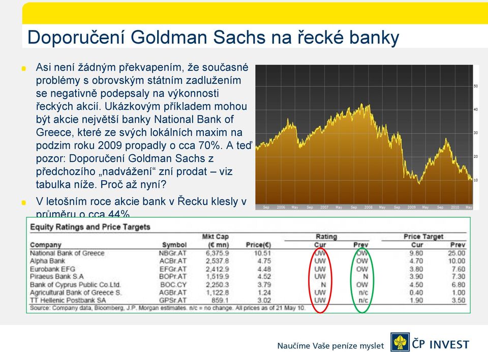 Ukázkovým příkladem mohou být akcie největší banky National Bank of Greece, které ze svých lokálních maxim na podzim roku