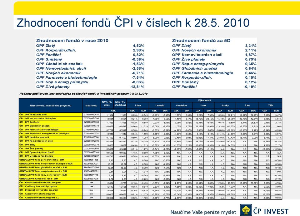 průmyslu 0,65% OPF Nemovitostních akcií -2,58% OPF Globálních značek 0,64% OPF Nových ekonomik -6,71% OPF Farmacie a biotechnologie 0,46% OPF Farmacie a biotechnologie -7,54% OPF Korporátn.dluh.