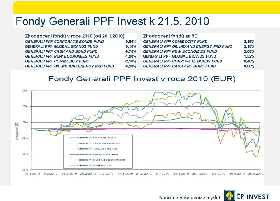 Zhodnocení fondů v roce 2010