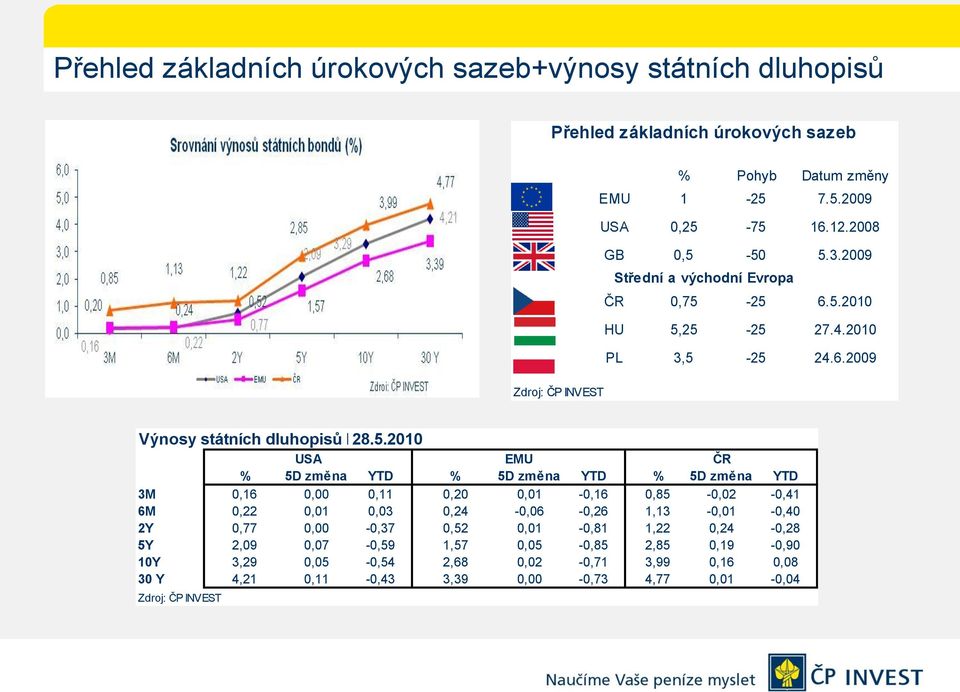 25 6.5.2010 HU 5,25-25 27.4.2010 PL 3,5-25 24.6.2009 Zdroj: ČP INVEST Výnosy státních dluhopisů k 28.5.2010 USA EMU ČR % 5D změna YTD % 5D změna YTD % 5D změna YTD 3M