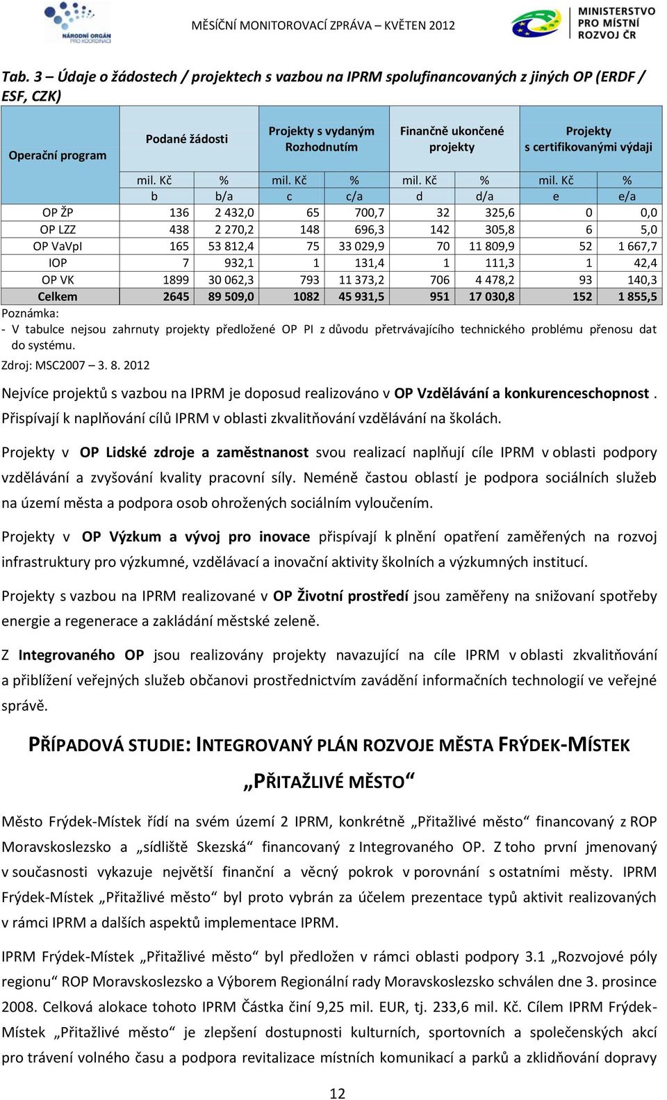 Projekty s certifikovanými výdaji mil. Kč % mil.