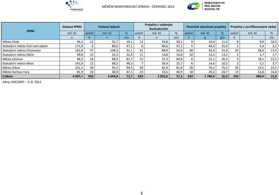 Kč % a b c c/a d e e/a f g g/a h i i/a Město Cheb 94,2 13 55,7 59,1 13 54,8 58,1 9 10,4 11,0 8 9,9 10,5 Statutární město Ústí nad Labem 171,0 6 80,6 47,1 6 80,6 47,1 5 44,3 25,9 2 5,4 3,2 Statutární
