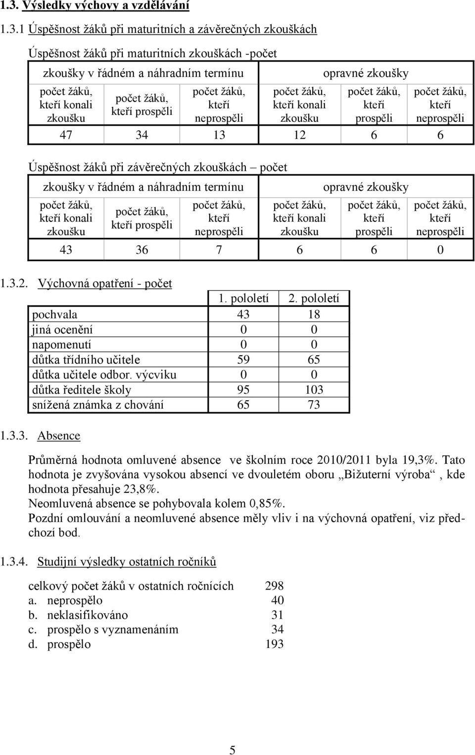 konali zkoušku kteří prospěli kteří neprospěli kteří konali zkoušku opravné zkoušky kteří prospěli kteří neprospěli kteří neprospěli 43 36 7 6 6 0 1.3.2. Výchovná opatření - počet 1. pololetí 2.