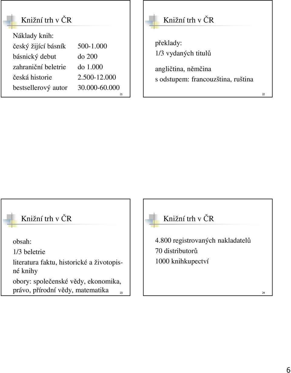 000 21 překlady: 1/3 vydaných titulů angličtina, němčina s odstupem: francouzština, ruština 22 obsah: 1/3 beletrie