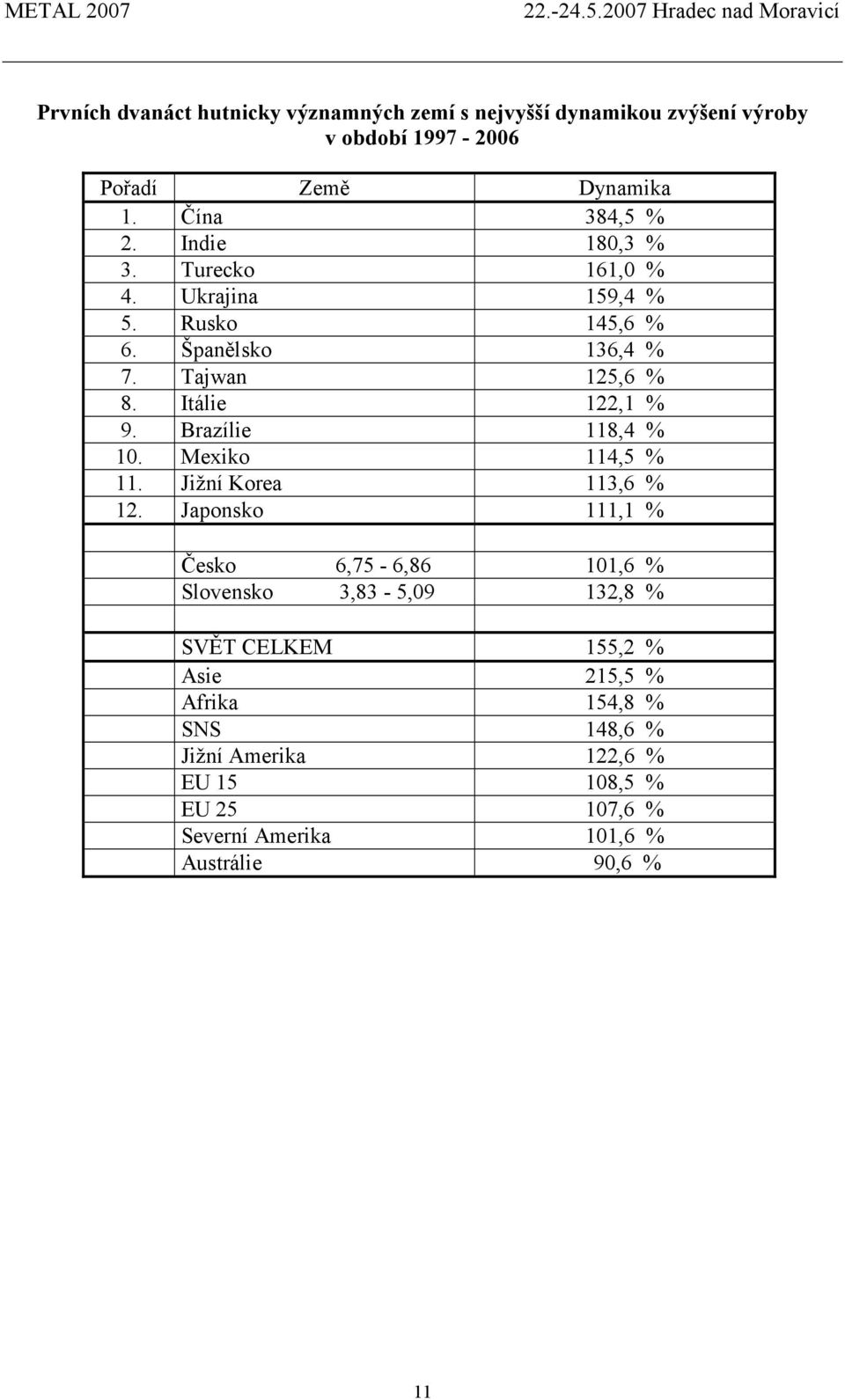 Brazílie 118,4 % 10. Mexiko 114,5 % 11. Jižní Korea 113,6 % 12.