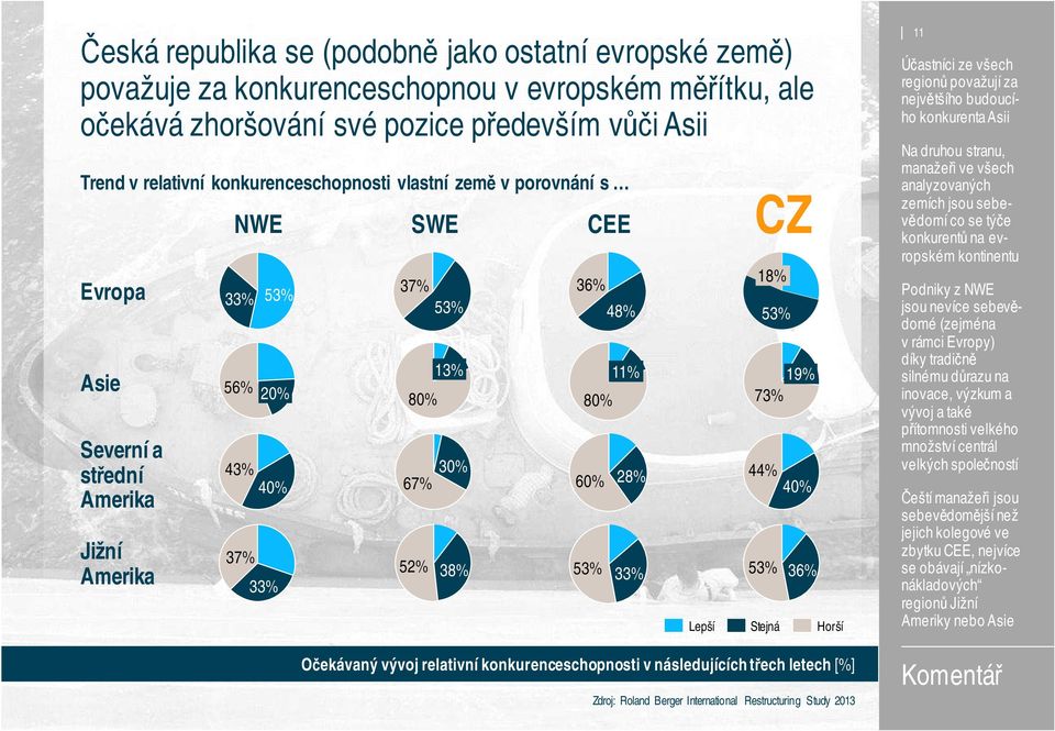 53% 33% Stejná Očekávaný vývoj relativní konkurenceschopnosti v následujících třech letech [%] Lepší CZ 18% 53% 19% 73% 44% 40% 53% 36% Horší 11 Účastníci ze všech regionů považují za největšího