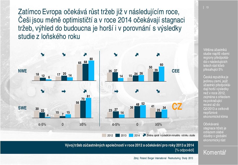 následujících letech růst tržeb přesahující 5% Česká republika je jedinou zemí, jejíž účastníci předpokládají horší výsledky než v roce 2012, zejména s ohledem na pokračující recesi až do Q2/2013 a