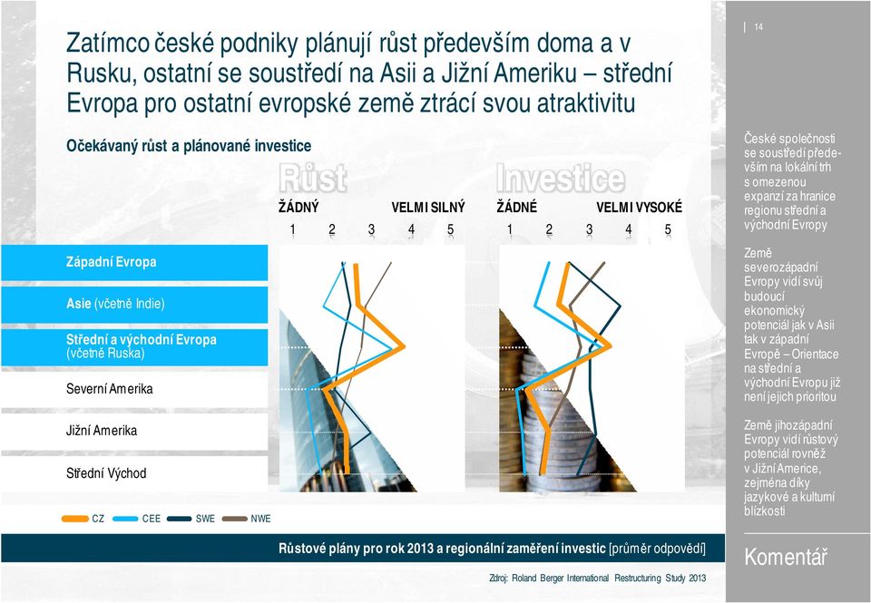 ŽÁDNÉ VELMI VYSOKÉ 1 2 3 4 5 České společnosti se soustředí především na lokální trh s omezenou expanzí za hranice regionu střední a východní Evropy Země severozápadní Evropy vidí svůj budoucí