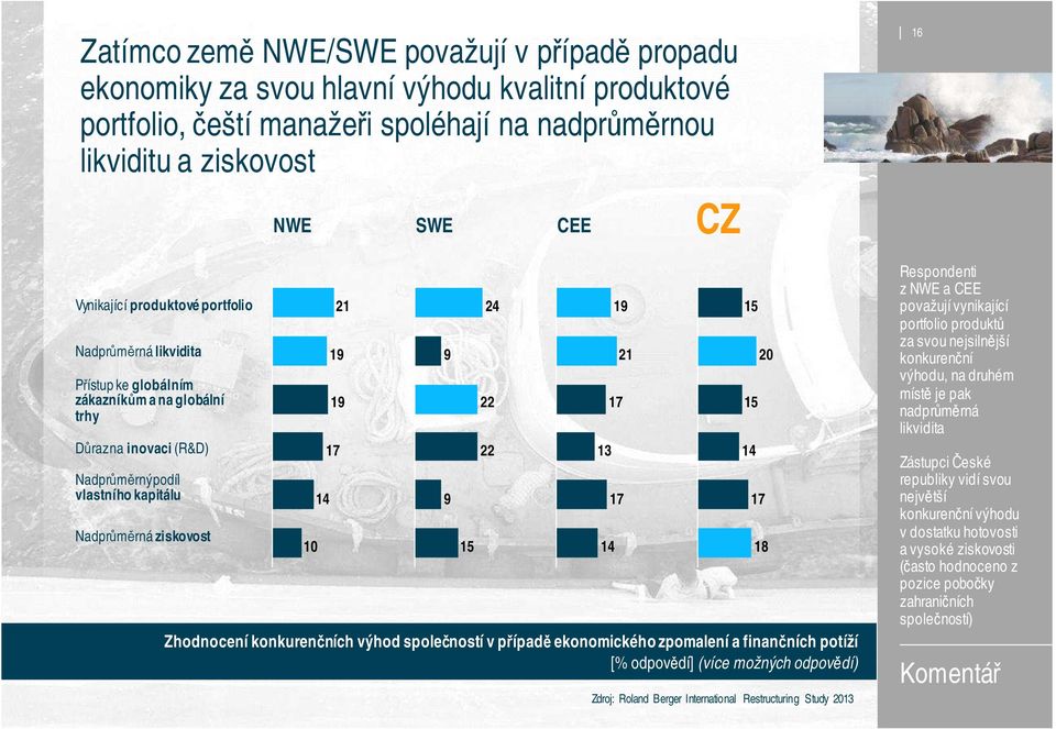 17 21 9 9 15 24 22 22 Zhodnocení konkurenčních výhod společností v případě ekonomického zpomalení a finančních potíží [% odpovědí] (více možných odpovědí) 13 14 19 17 17 21 15 15 14 17 20 18