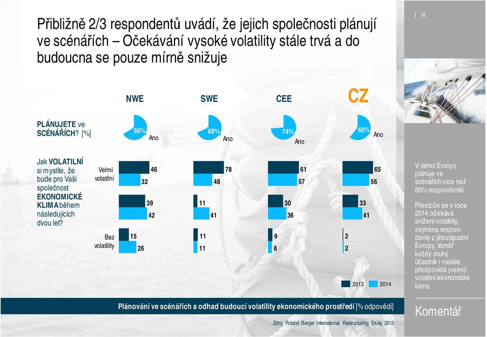 Velmi volatilní Bez volatility 46 32 39 42 15 26 11 11 11 41 48 78 9 8 30 36 61 57 2 2 65 56 33 41 2013 2014 V rámci Evropy plánuje ve scénářích více než 60% respondentů Přestože se v roce