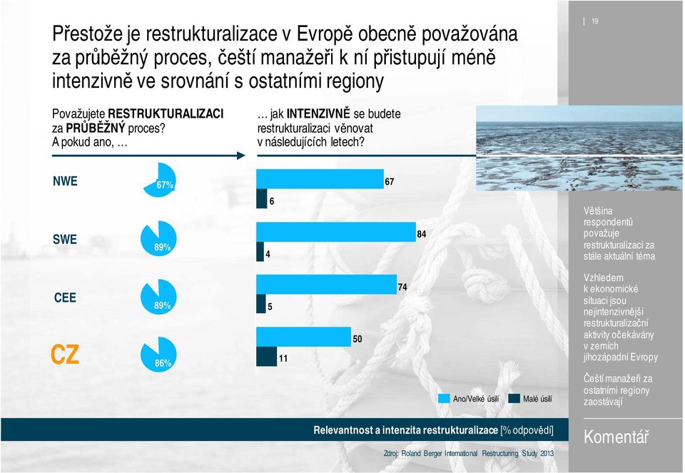 NWE 67% 67 SWE 89% 4 6 84 Většina respondentů považuje restrukturalizaci za stále aktuální téma CEE CZ 89% 86% 5 11 50 74 Ano/Velké úsilí Malé úsilí Vzhledem k