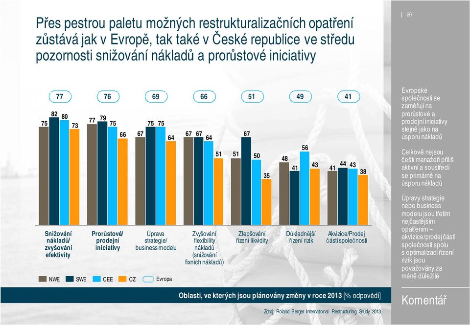 manažeři příliš aktivní a soustředí se primárně na úsporu nákladů Snižování nákladů/ zvyšování efektivity NWE SWE Prorůstové/ prodejní iniciativy CEE CZ Úprava strategie/ business modelu Evropa