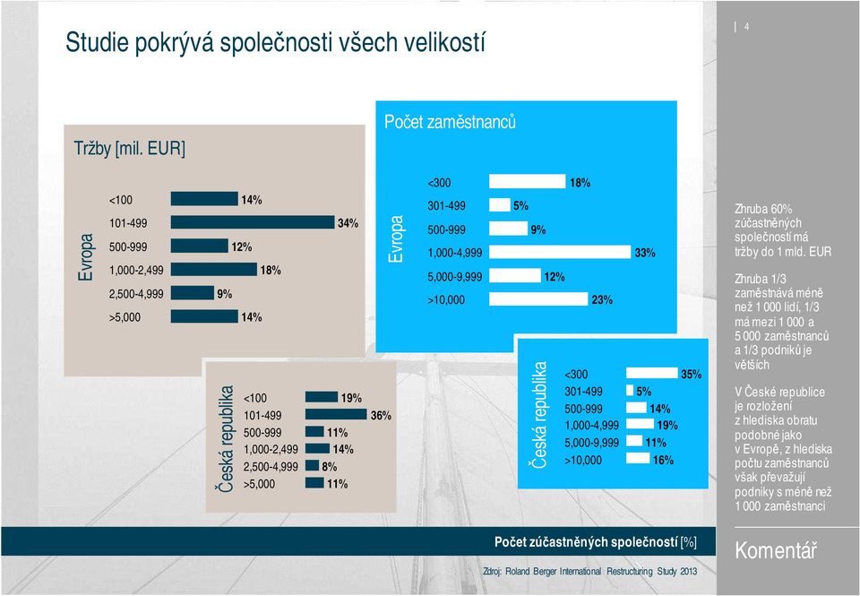 Evropa 36% <300 18% 301-499 5% 500-999 9% 1,000-4,999 33% 5,000-9,999 12% >10,000 23% Česká republika <300 35% 301-499 5% 500-999 14% 1,000-4,999 19% 5,000-9,999 >10,000 11% 16% Zhruba 60%