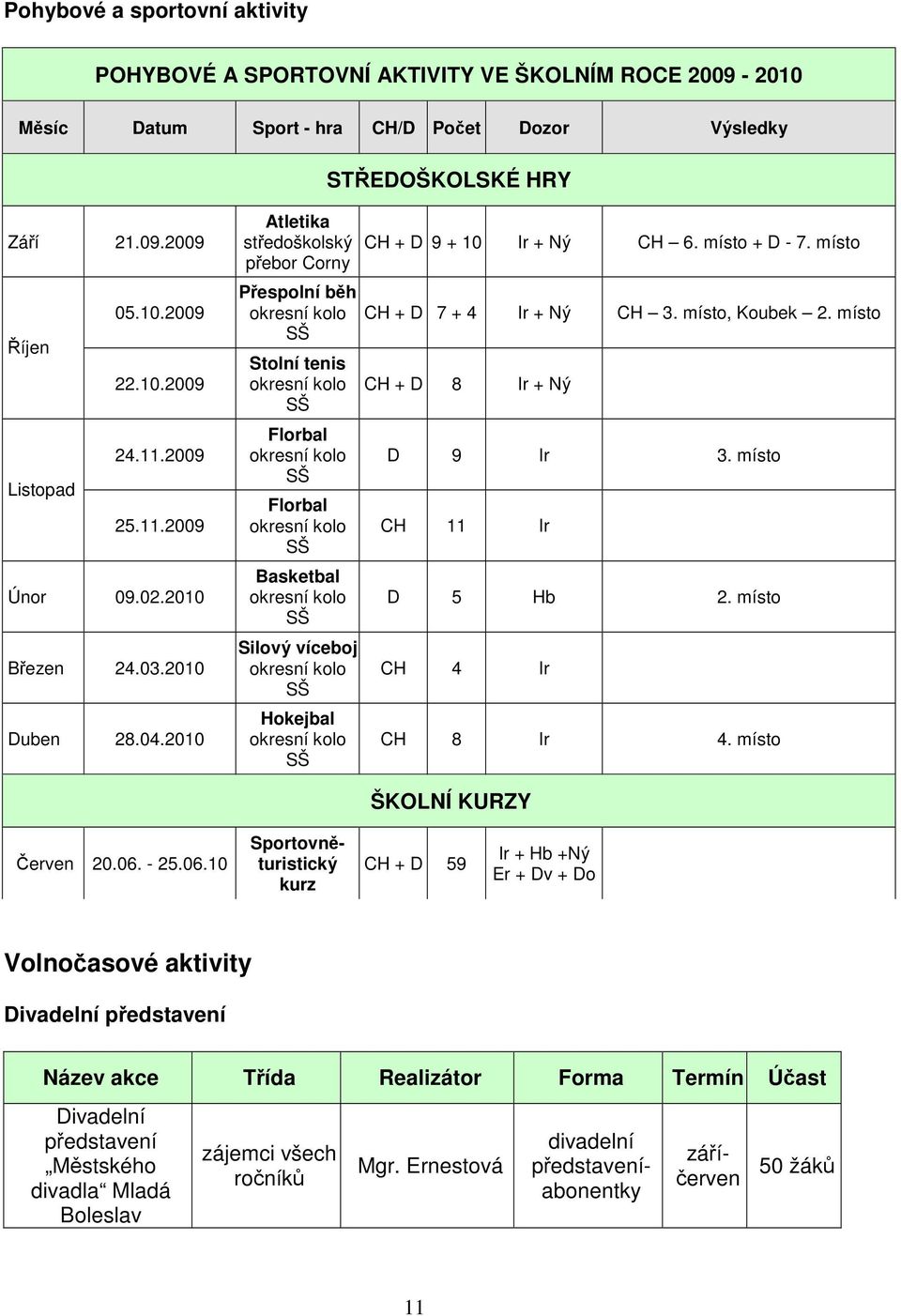 2010 Atletika stedoškolský pebor Corny Pespolní bh okresní kolo SŠ Stolní tenis okresní kolo SŠ Florbal okresní kolo SŠ Florbal okresní kolo SŠ Basketbal okresní kolo SŠ Silový víceboj okresní kolo